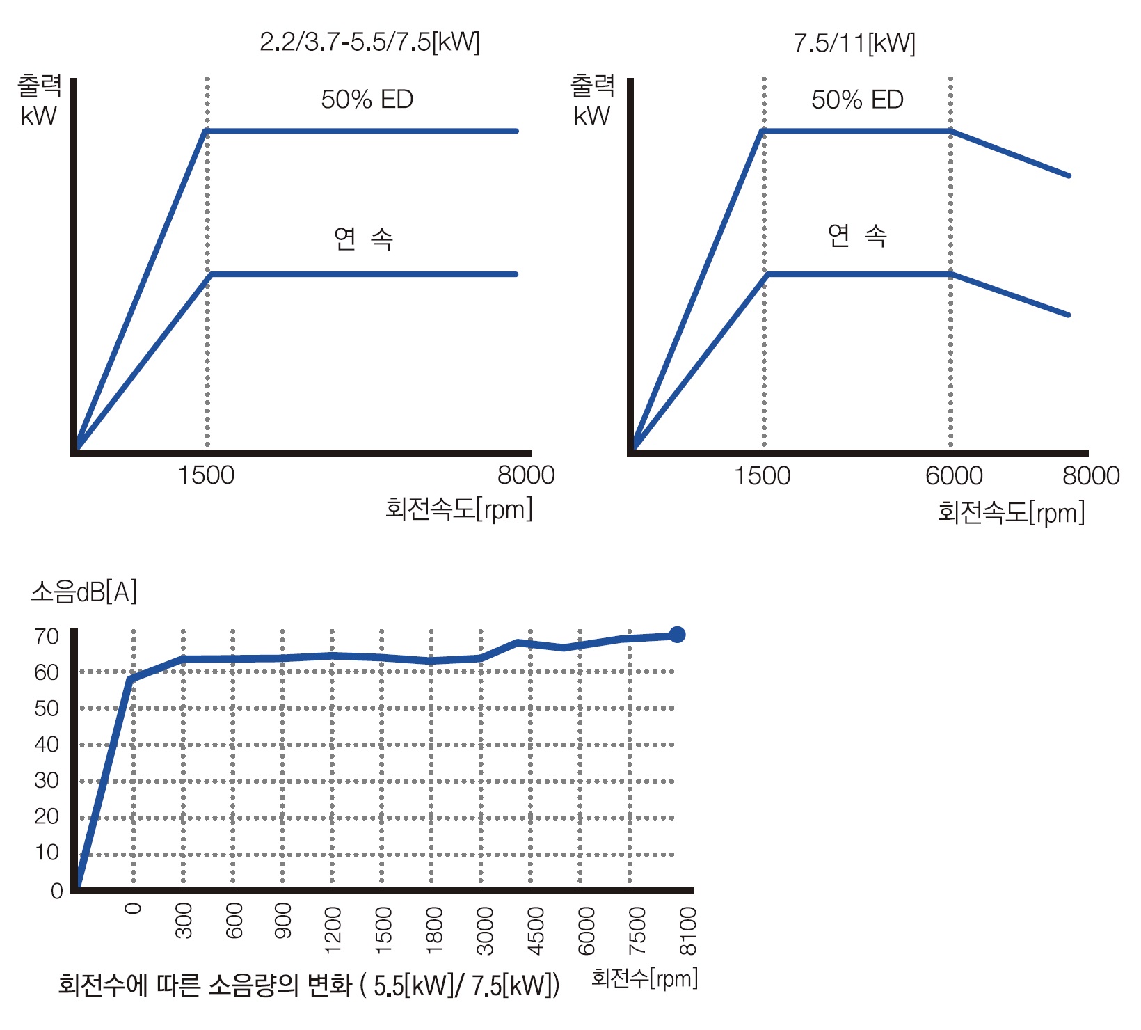 스핀들모터 특성 이미지